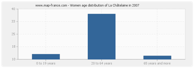 Women age distribution of La Châtelaine in 2007